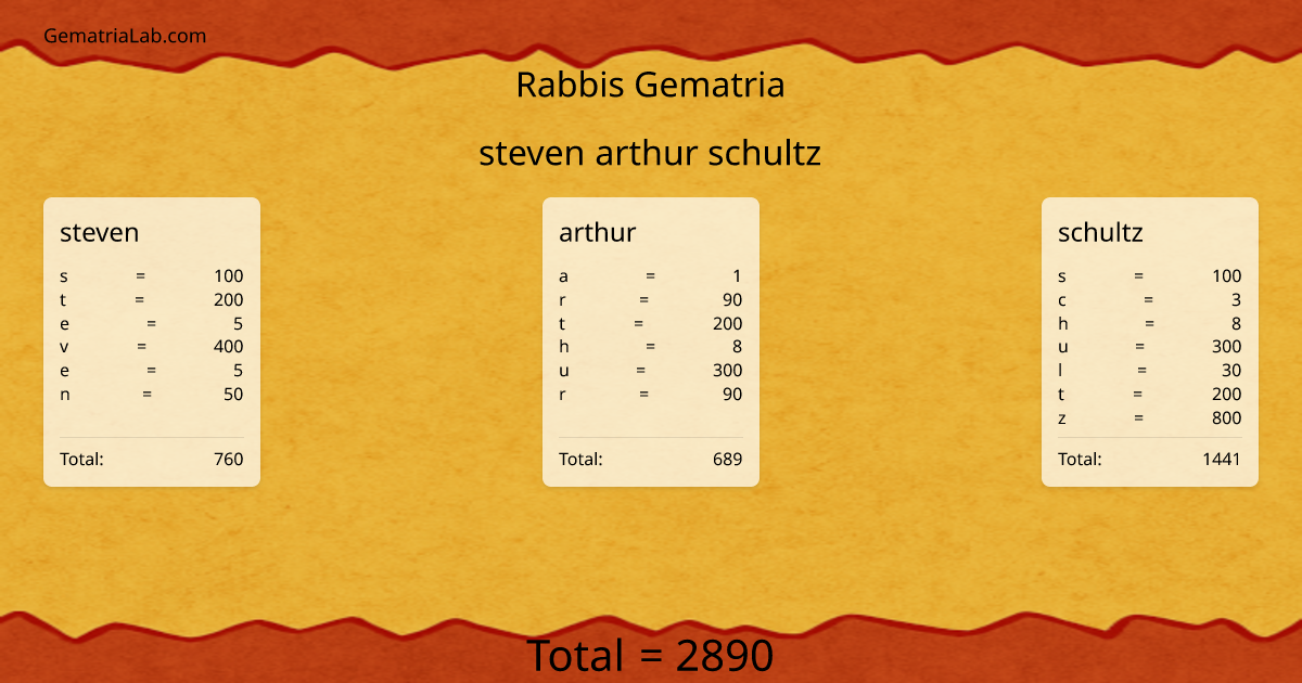 steven arthur schultz in rabbis Gematria
